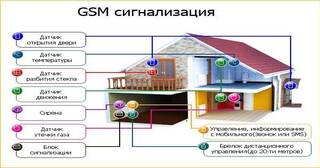 Установка охранной сигнализации в частном доме в Чайковском в октябре